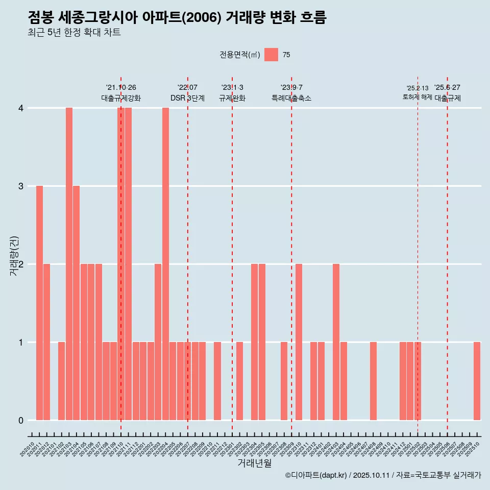 점봉 세종그랑시아 아파트(2006) 거래량 변화 흐름