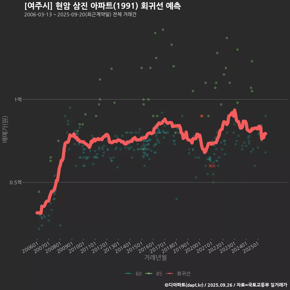 [여주시] 현암 삼진 아파트(1991) 회귀선 예측