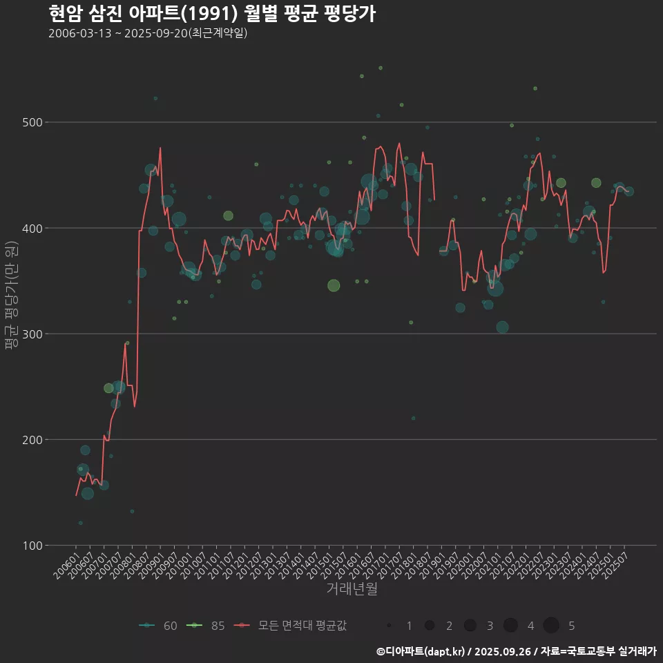 현암 삼진 아파트(1991) 월별 평균 평당가