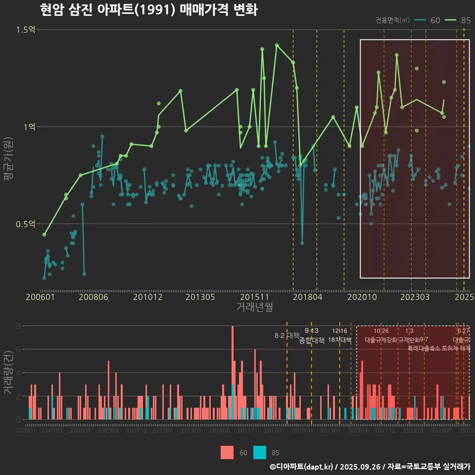 현암 삼진 아파트(1991) 매매가격 변화