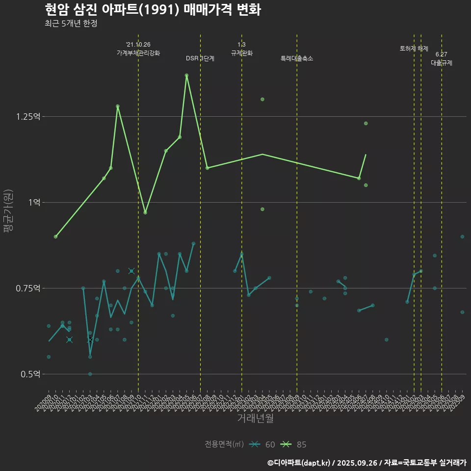 현암 삼진 아파트(1991) 매매가격 변화