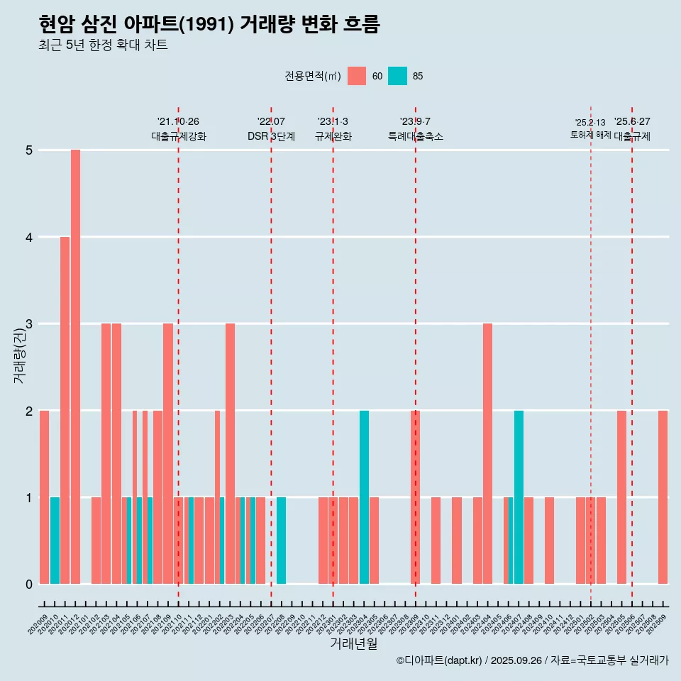 현암 삼진 아파트(1991) 거래량 변화 흐름