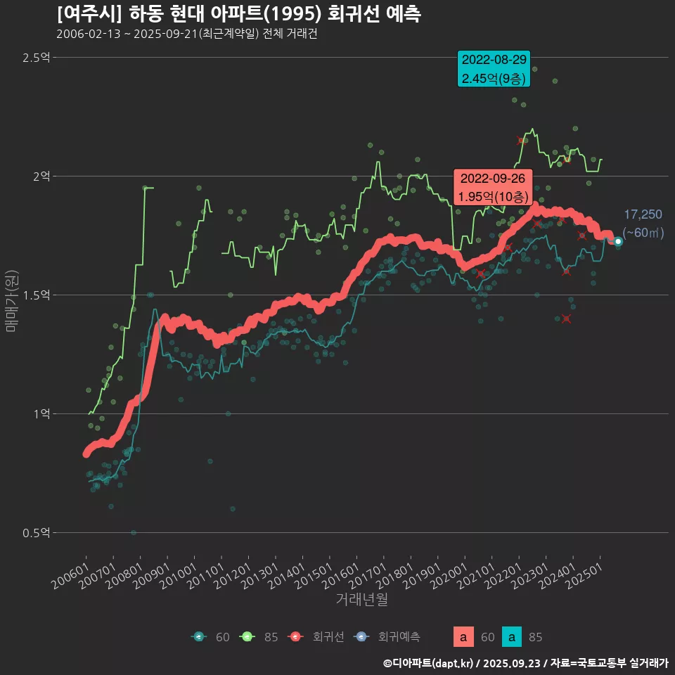 [여주시] 하동 현대 아파트(1995) 회귀선 예측