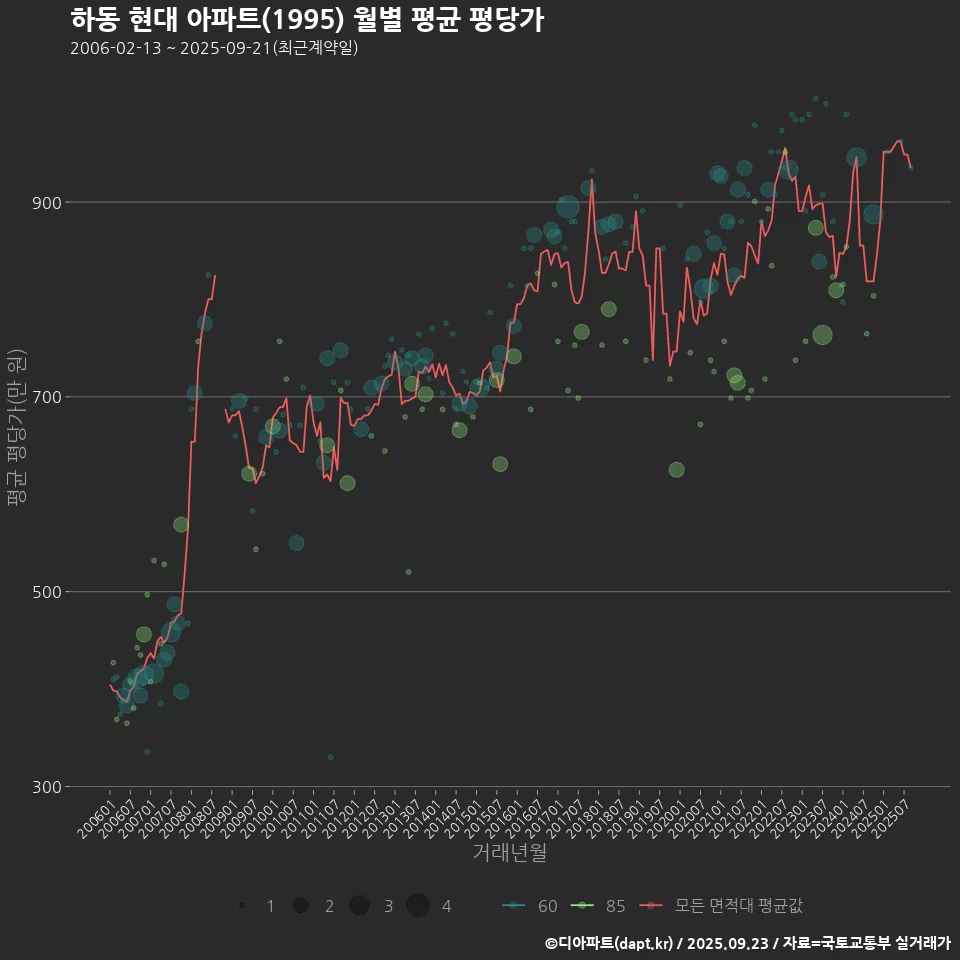 하동 현대 아파트(1995) 월별 평균 평당가