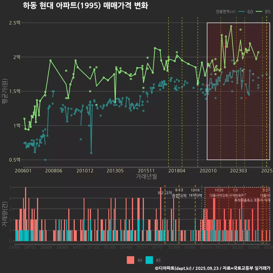 하동 현대 아파트(1995) 매매가격 변화