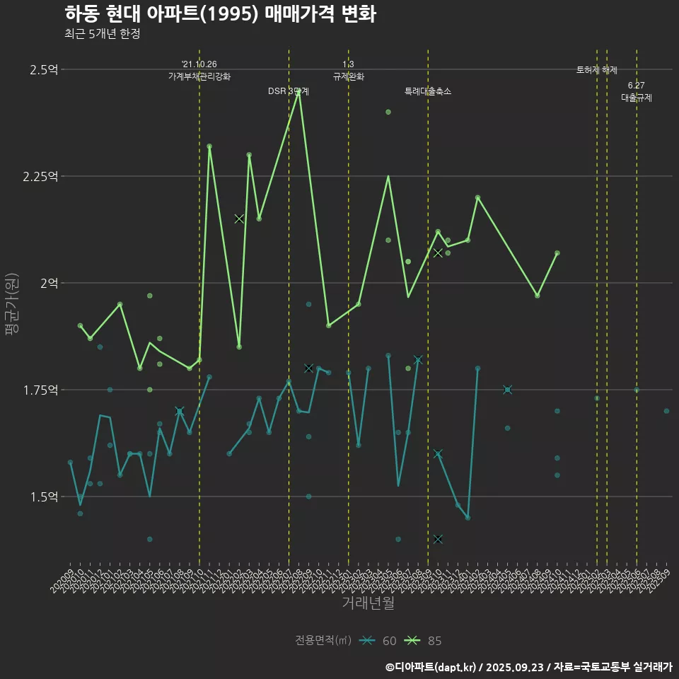 하동 현대 아파트(1995) 매매가격 변화