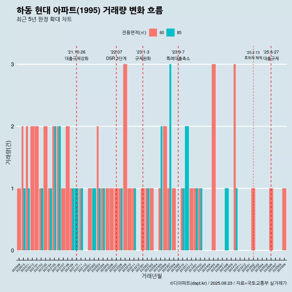 하동 현대 아파트(1995) 거래량 변화 흐름