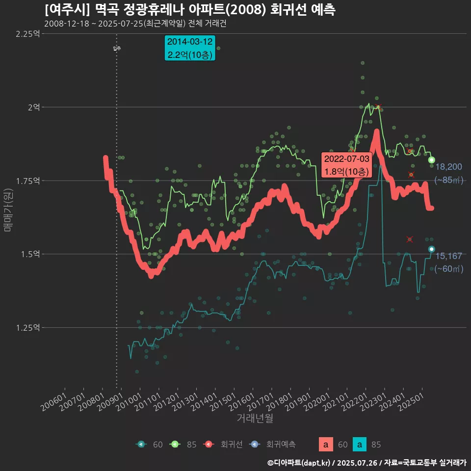 [여주시] 멱곡 정광휴레나 아파트(2008) 회귀선 예측