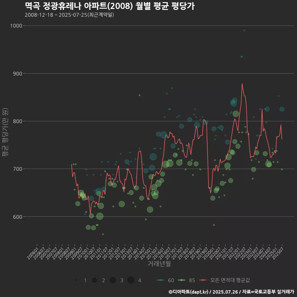 멱곡 정광휴레나 아파트(2008) 월별 평균 평당가