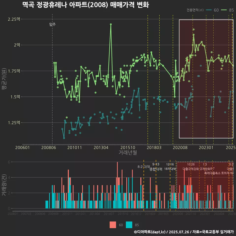 멱곡 정광휴레나 아파트(2008) 매매가격 변화