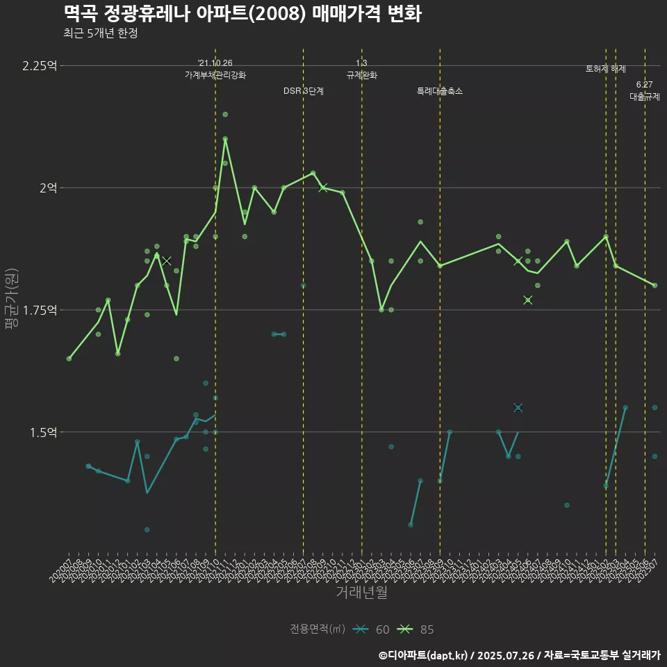 멱곡 정광휴레나 아파트(2008) 매매가격 변화