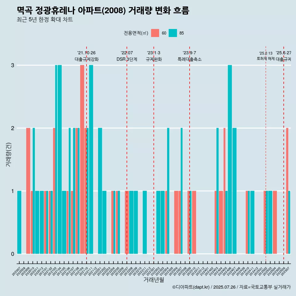 멱곡 정광휴레나 아파트(2008) 거래량 변화 흐름