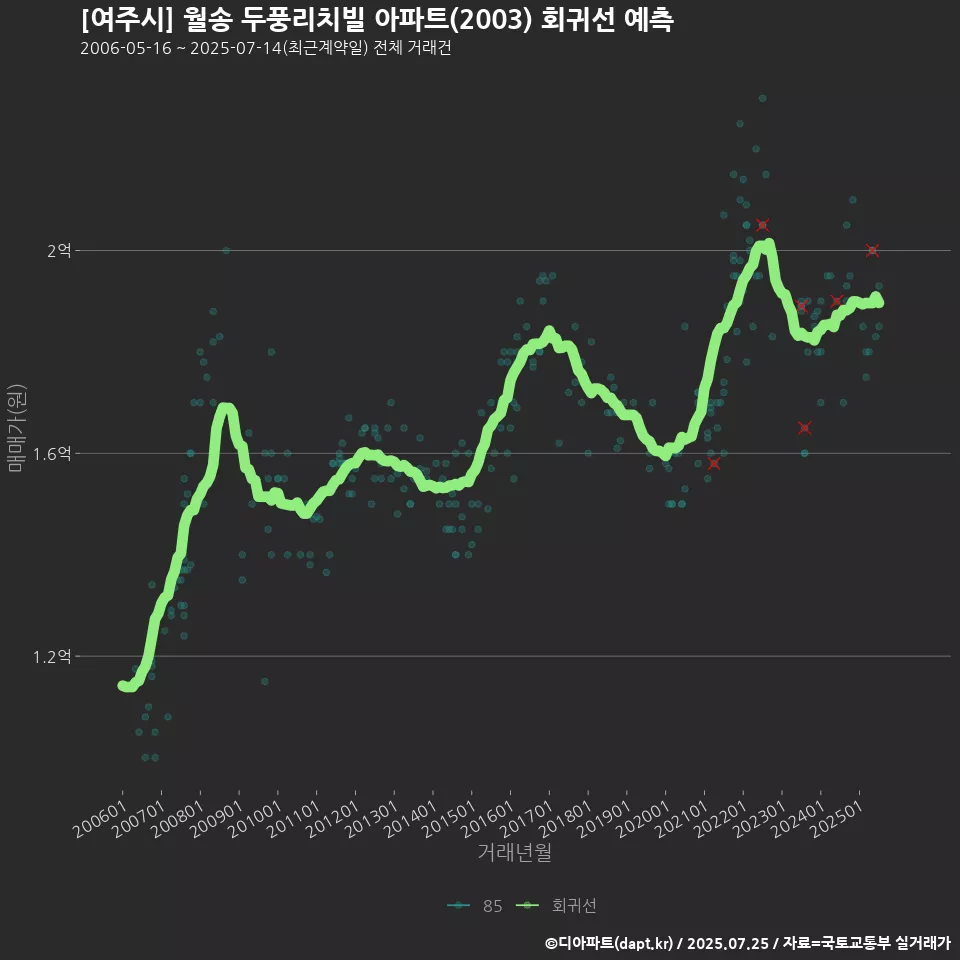 [여주시] 월송 두풍리치빌 아파트(2003) 회귀선 예측