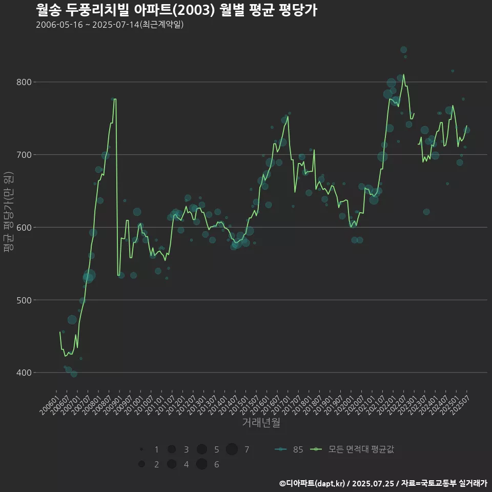 월송 두풍리치빌 아파트(2003) 월별 평균 평당가