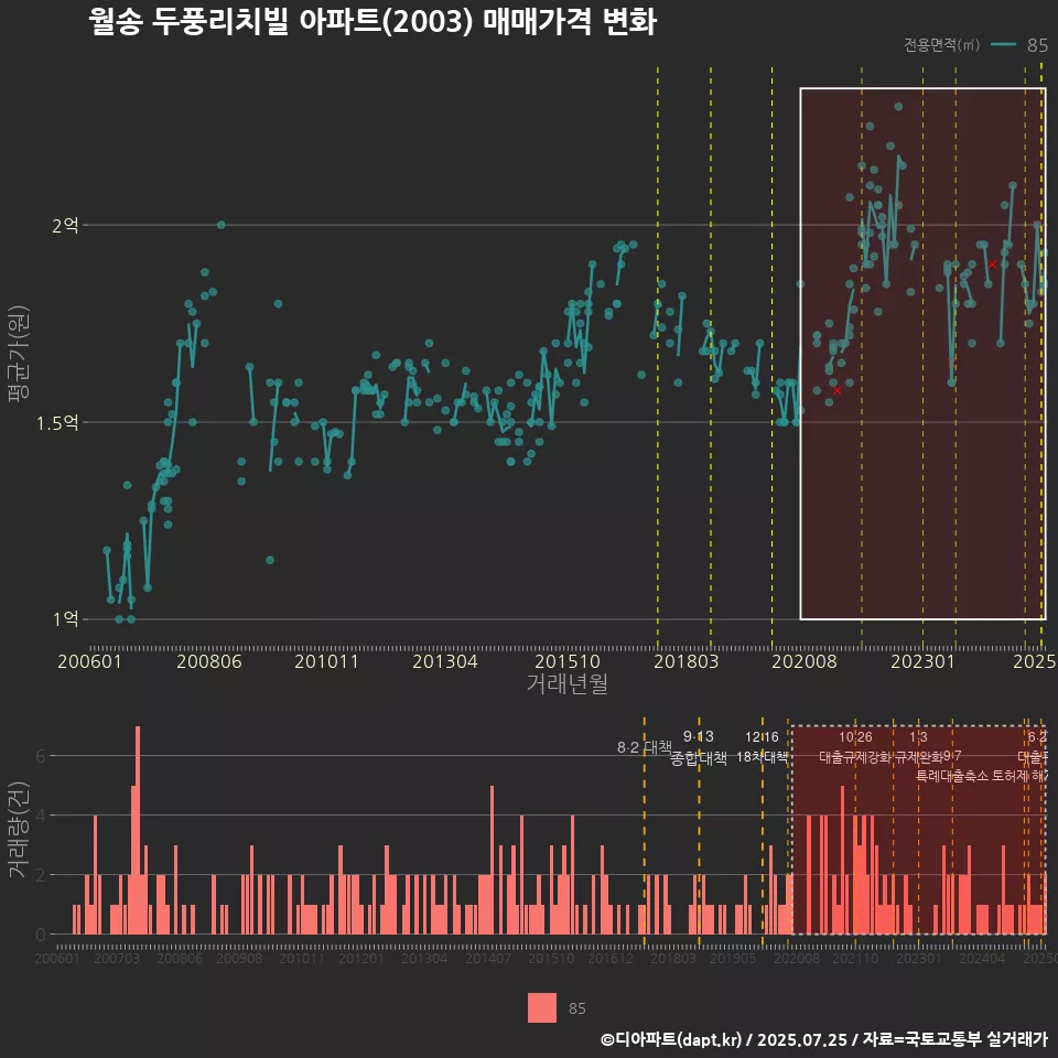 월송 두풍리치빌 아파트(2003) 매매가격 변화