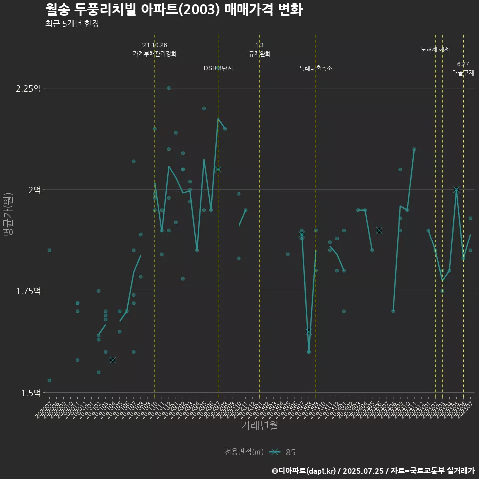 월송 두풍리치빌 아파트(2003) 매매가격 변화