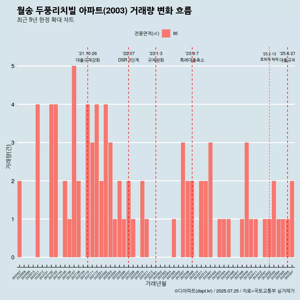 월송 두풍리치빌 아파트(2003) 거래량 변화 흐름