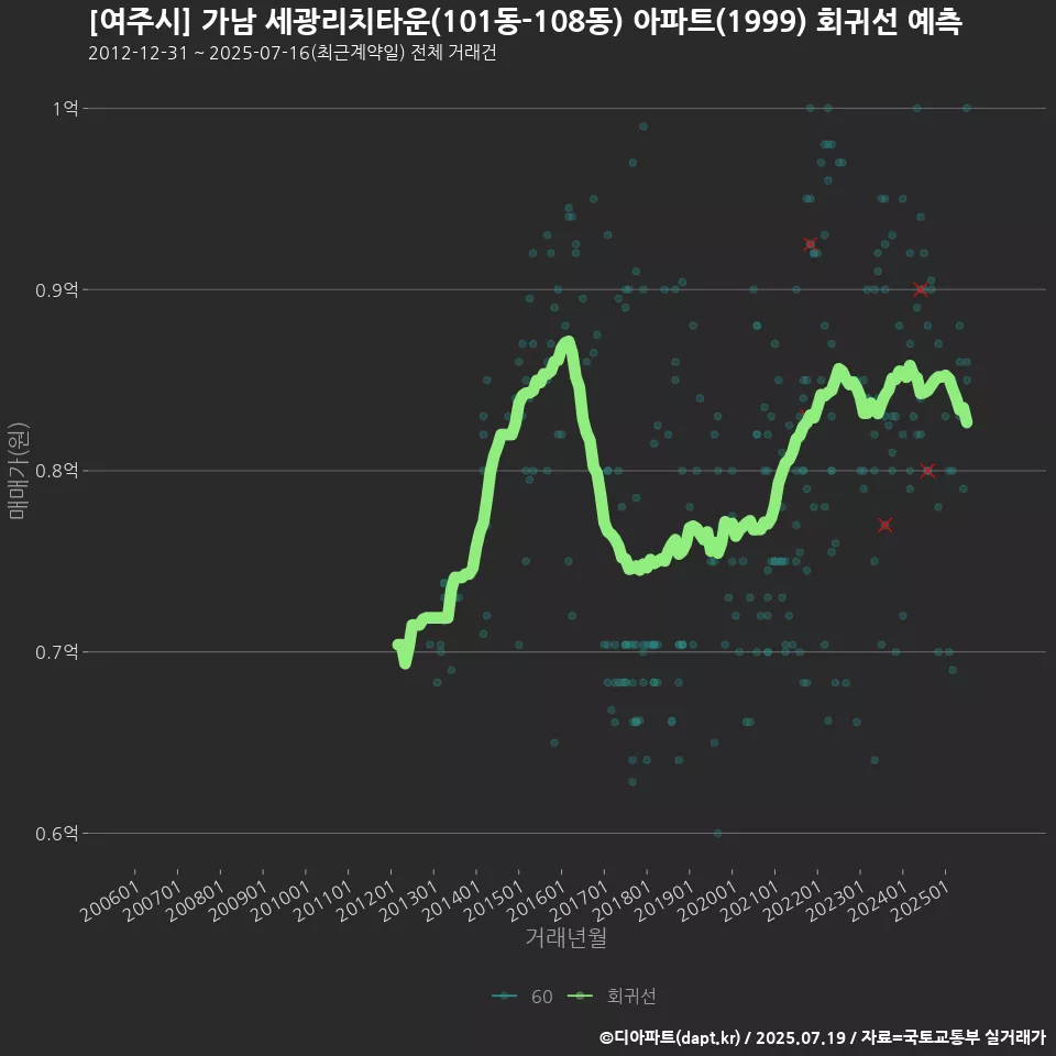 [여주시] 가남 세광리치타운(101동-108동) 아파트(1999) 회귀선 예측