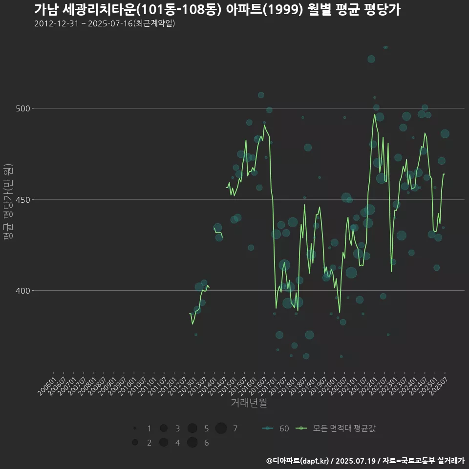 가남 세광리치타운(101동-108동) 아파트(1999) 월별 평균 평당가