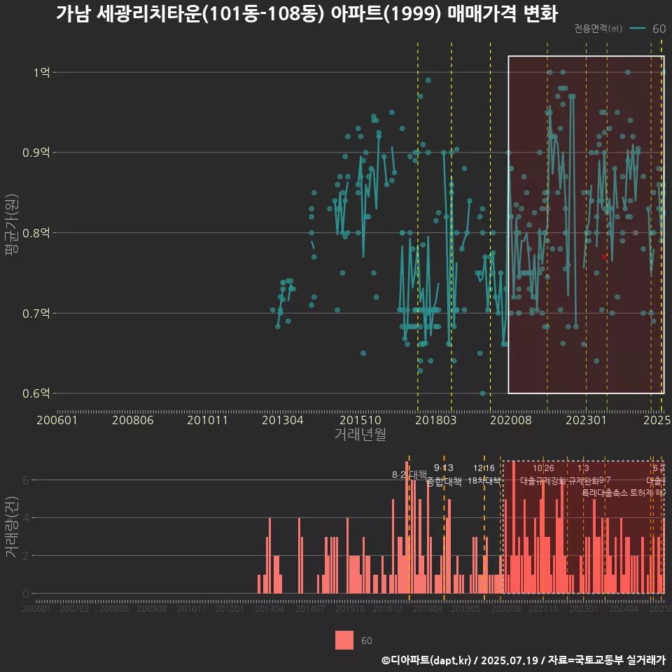 가남 세광리치타운(101동-108동) 아파트(1999) 매매가격 변화