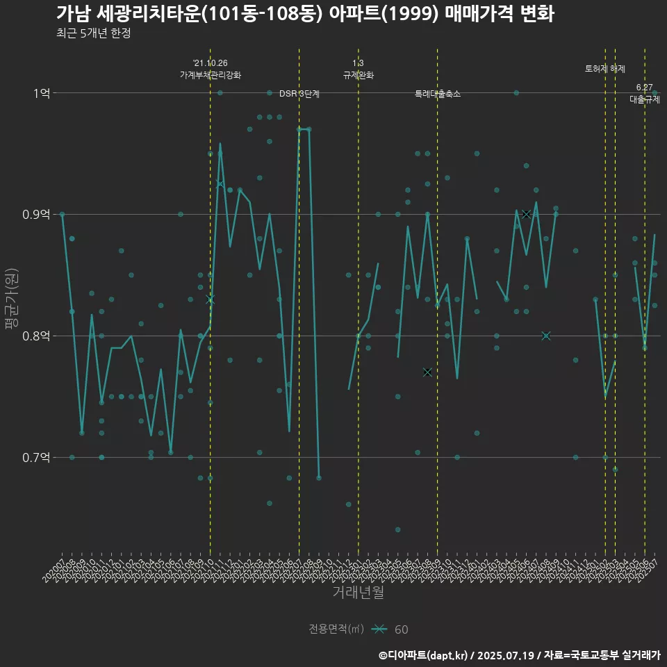 가남 세광리치타운(101동-108동) 아파트(1999) 매매가격 변화