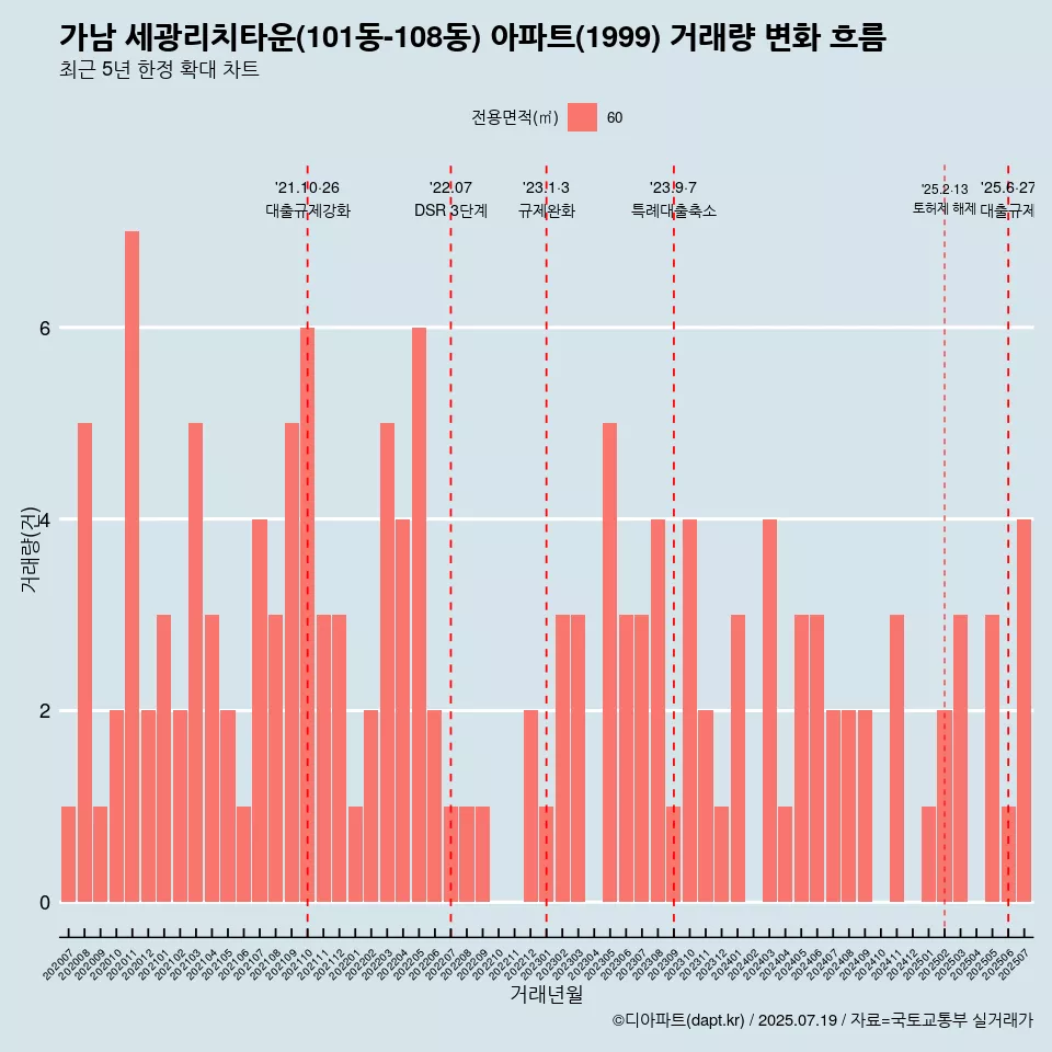 가남 세광리치타운(101동-108동) 아파트(1999) 거래량 변화 흐름