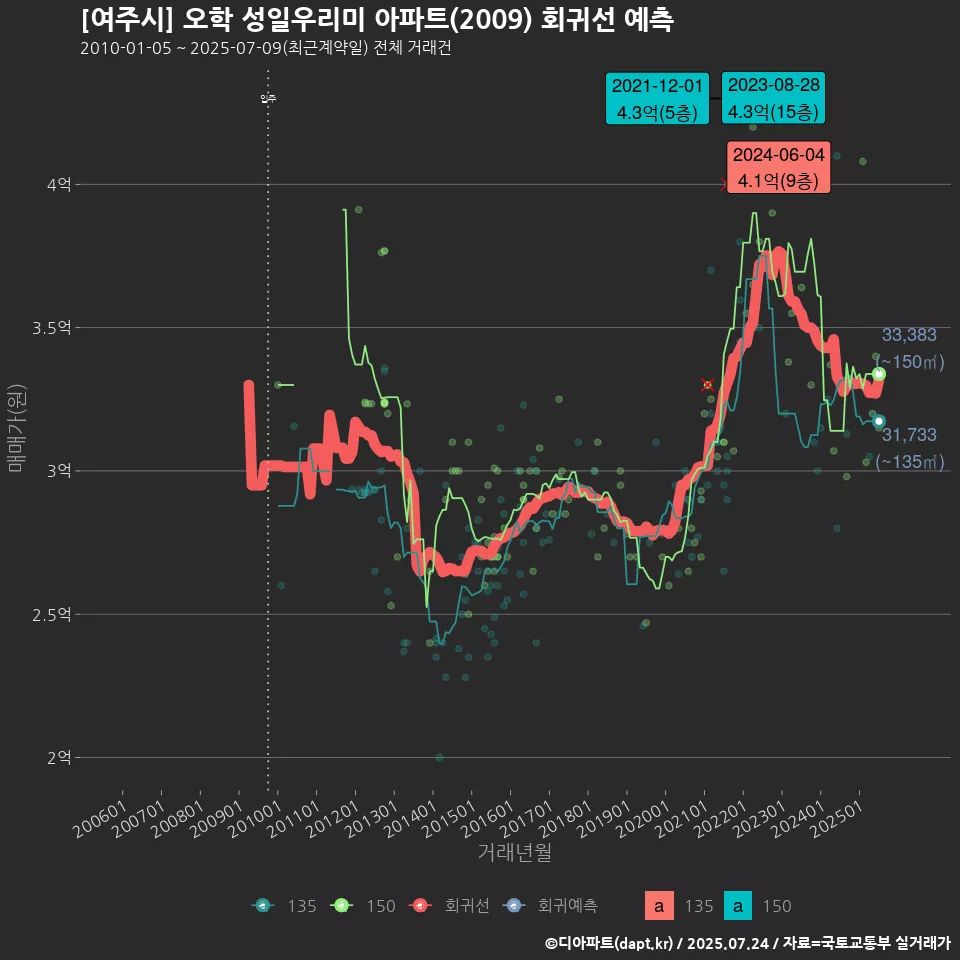 [여주시] 오학 성일우리미 아파트(2009) 회귀선 예측