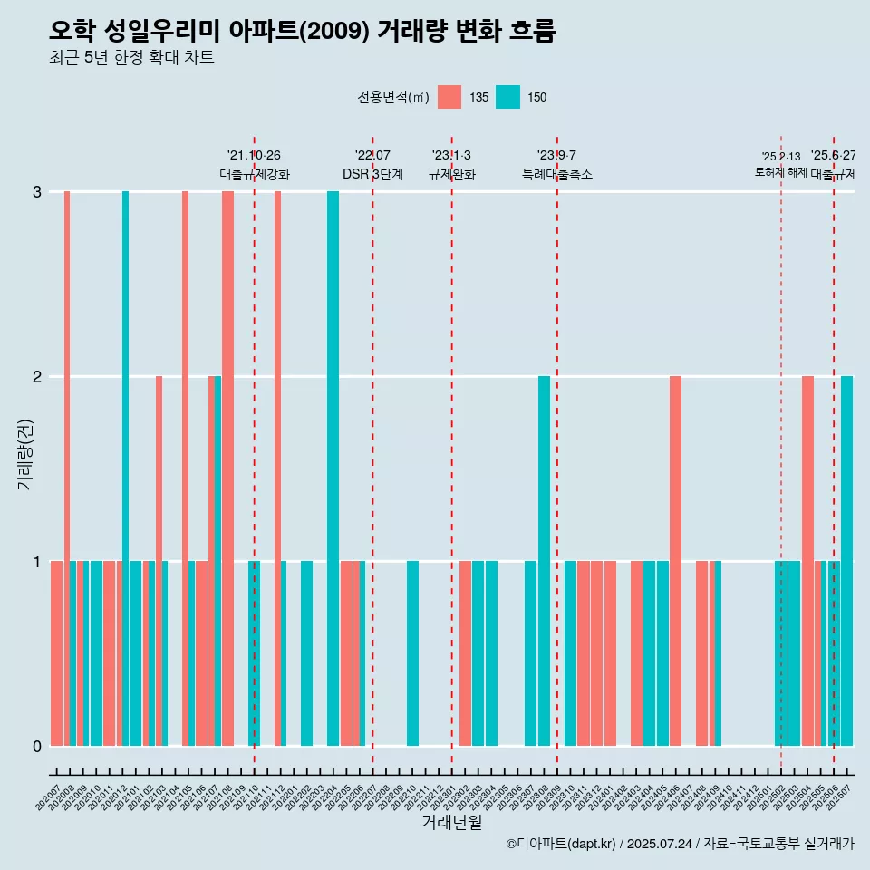오학 성일우리미 아파트(2009) 거래량 변화 흐름