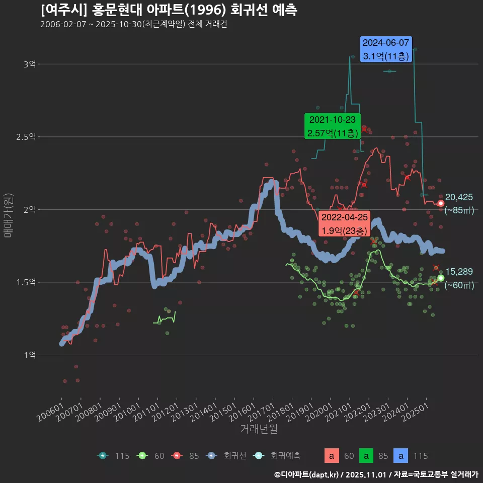 [여주시] 홍문현대 아파트(1996) 회귀선 예측