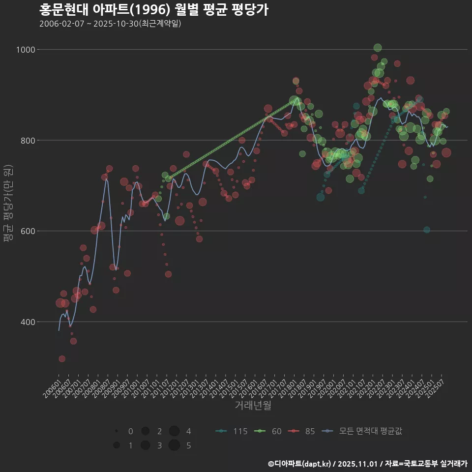 홍문현대 아파트(1996) 월별 평균 평당가