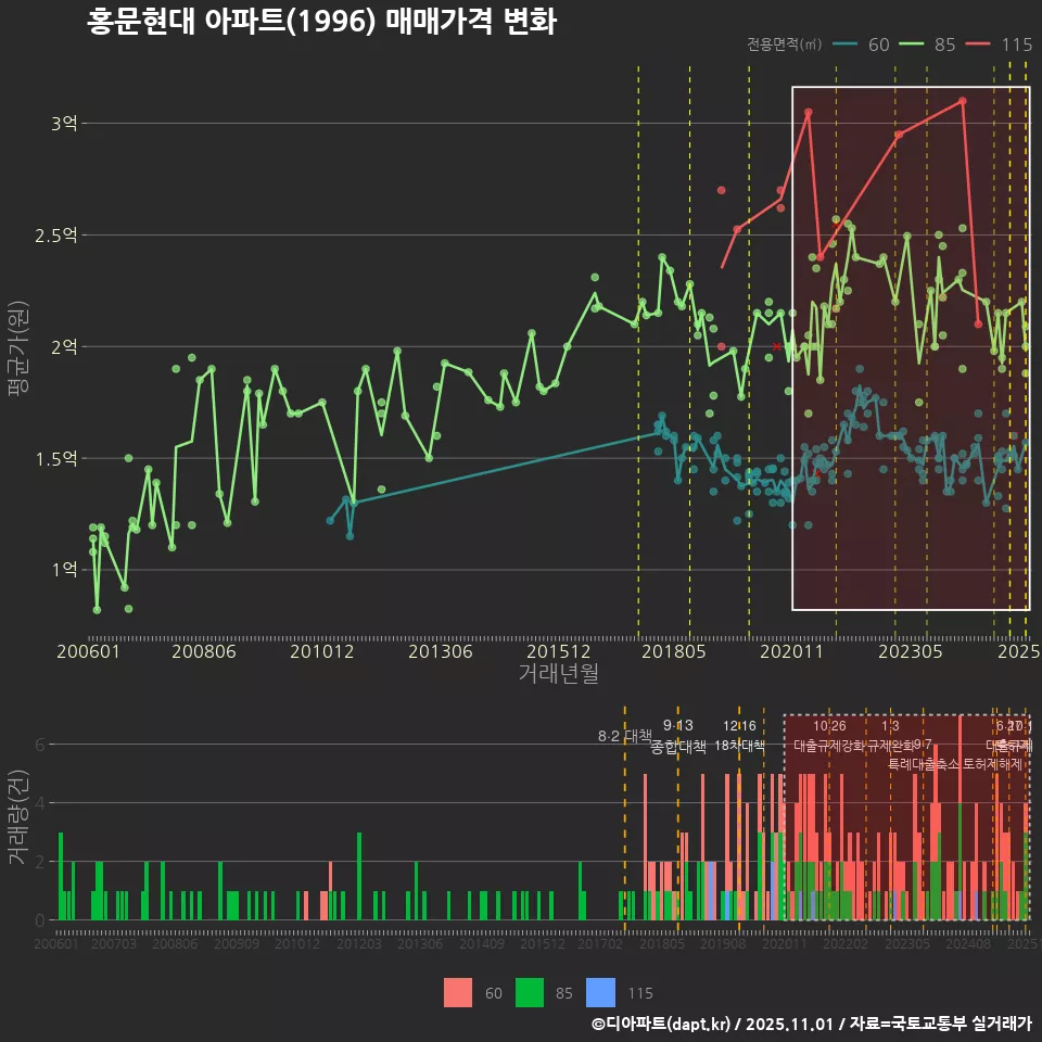 홍문현대 아파트(1996) 매매가격 변화