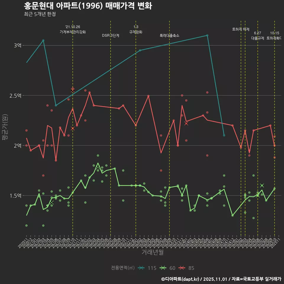 홍문현대 아파트(1996) 매매가격 변화