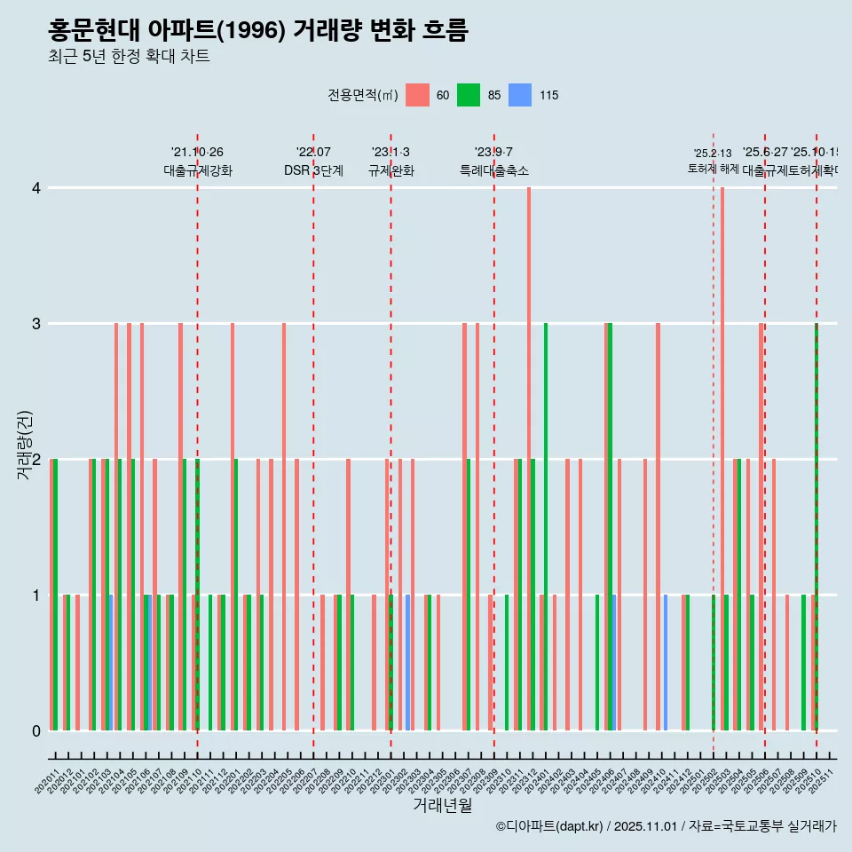 홍문현대 아파트(1996) 거래량 변화 흐름