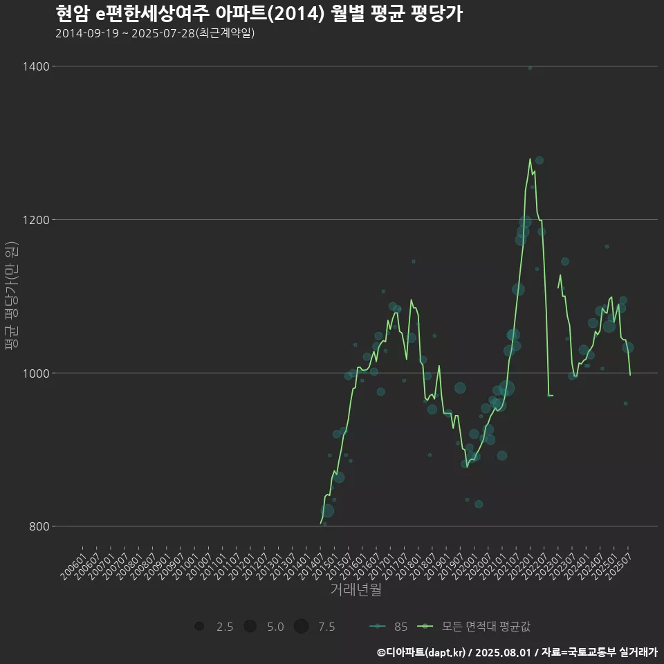 현암 e편한세상여주 아파트(2014) 월별 평균 평당가