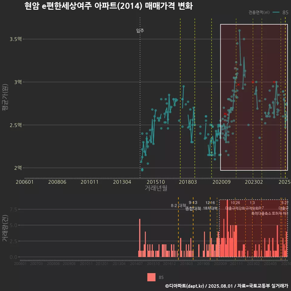 현암 e편한세상여주 아파트(2014) 매매가격 변화