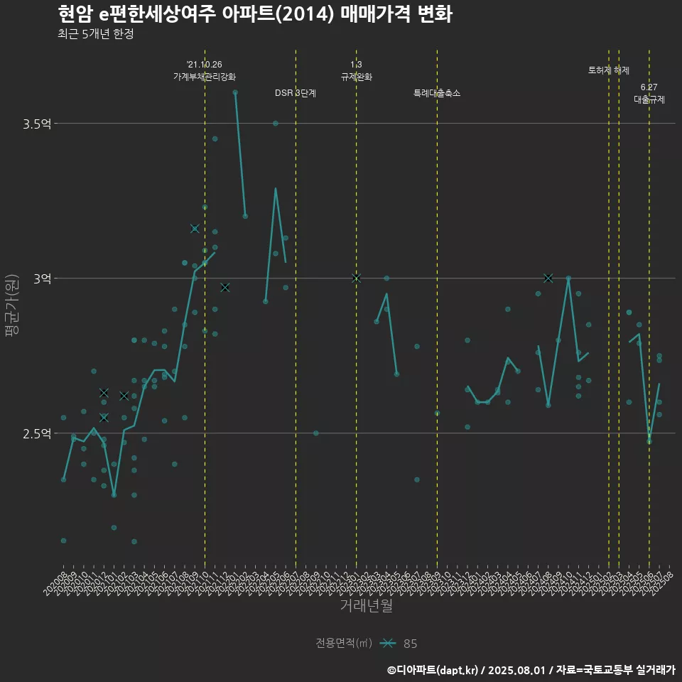 현암 e편한세상여주 아파트(2014) 매매가격 변화
