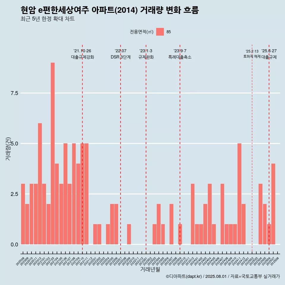 현암 e편한세상여주 아파트(2014) 거래량 변화 흐름