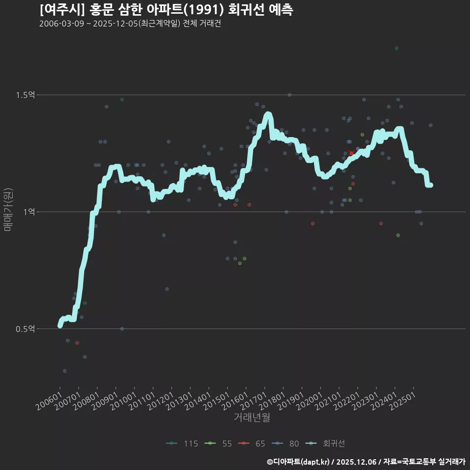 [여주시] 홍문 삼한 아파트(1991) 회귀선 예측