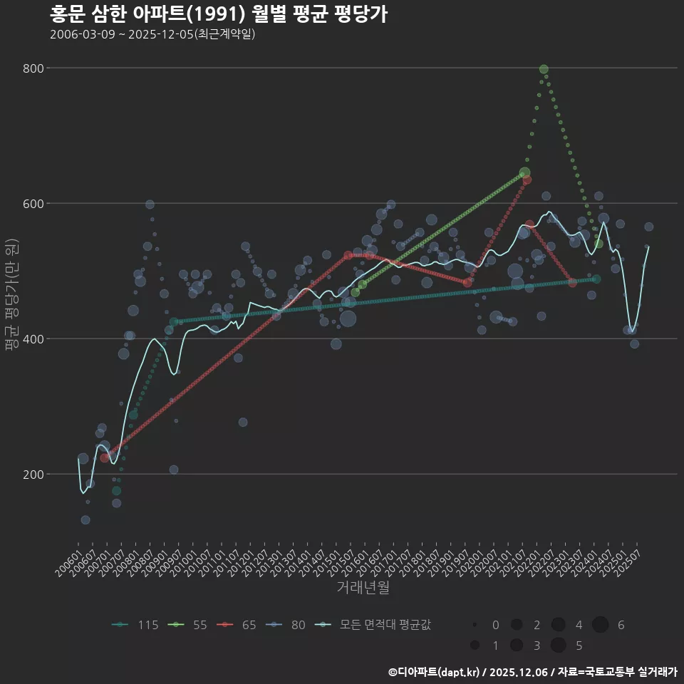 홍문 삼한 아파트(1991) 월별 평균 평당가