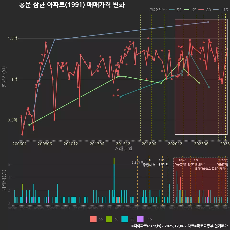 홍문 삼한 아파트(1991) 매매가격 변화