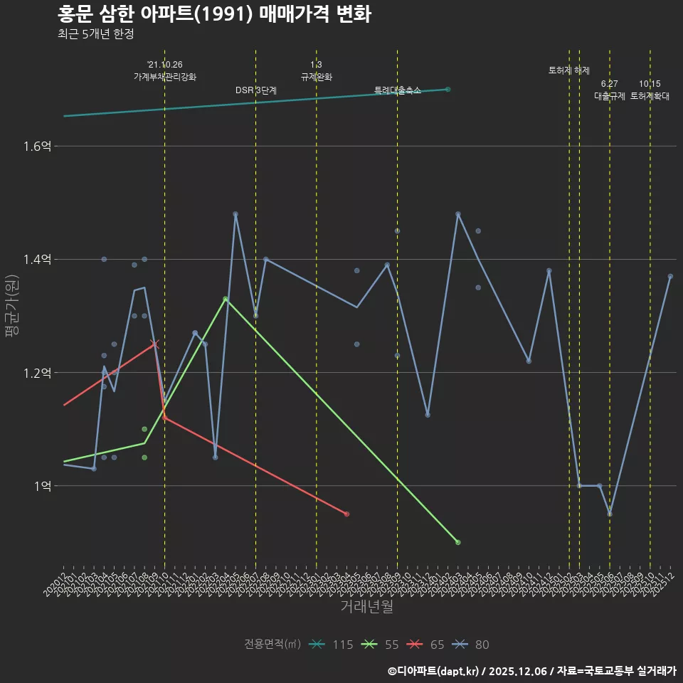 홍문 삼한 아파트(1991) 매매가격 변화