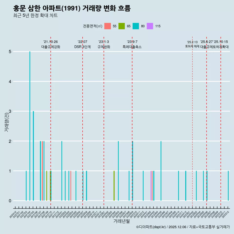 홍문 삼한 아파트(1991) 거래량 변화 흐름