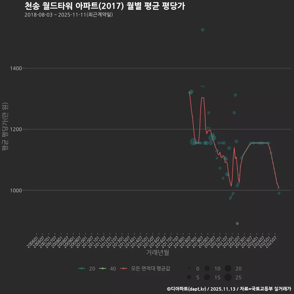 천송 월드타워 아파트(2017) 월별 평균 평당가