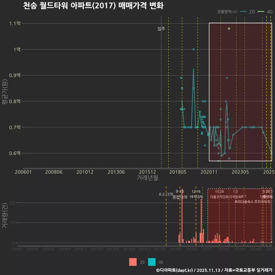 천송 월드타워 아파트(2017) 매매가격 변화