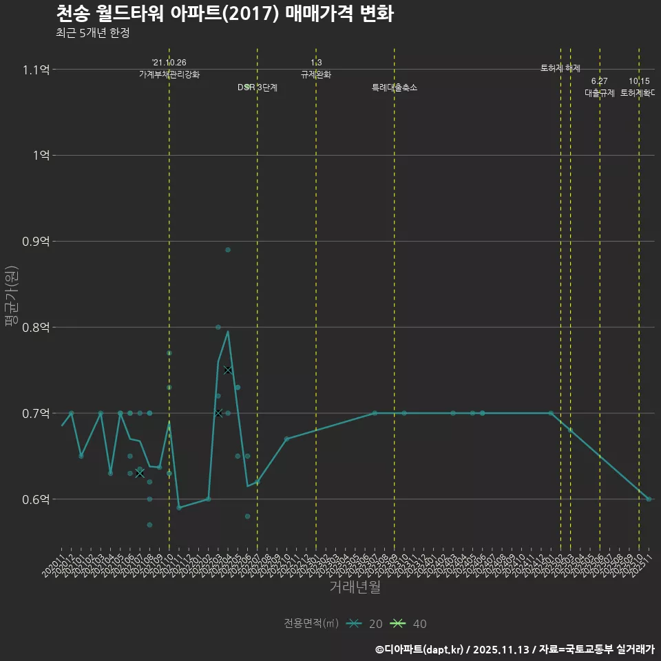 천송 월드타워 아파트(2017) 매매가격 변화