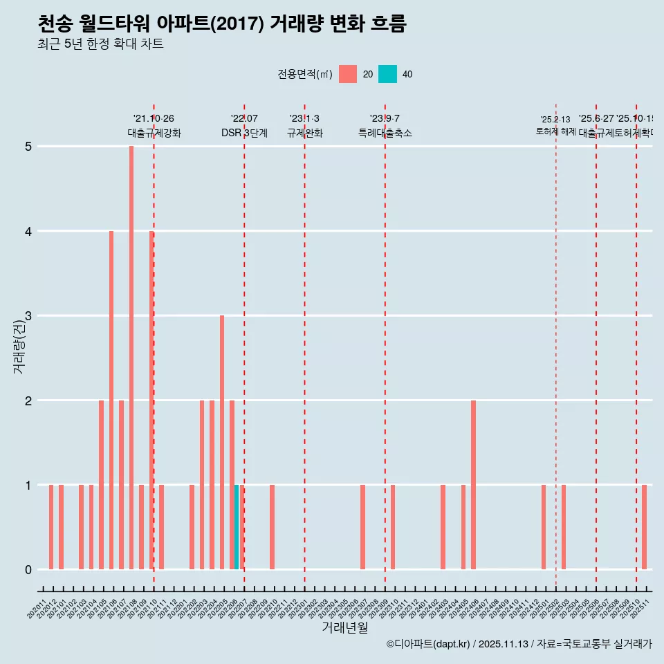 천송 월드타워 아파트(2017) 거래량 변화 흐름