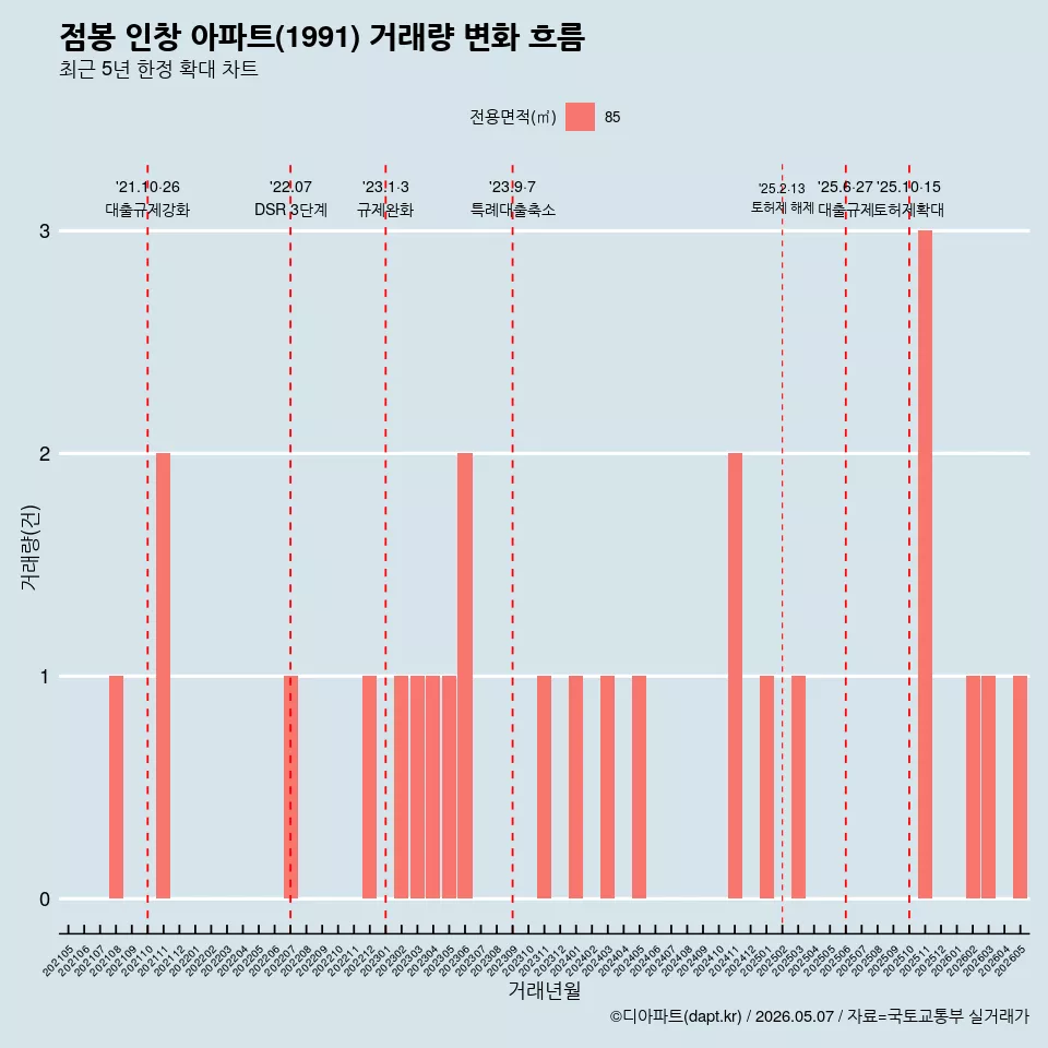 점봉 인창 아파트(1991) 거래량 변화 흐름