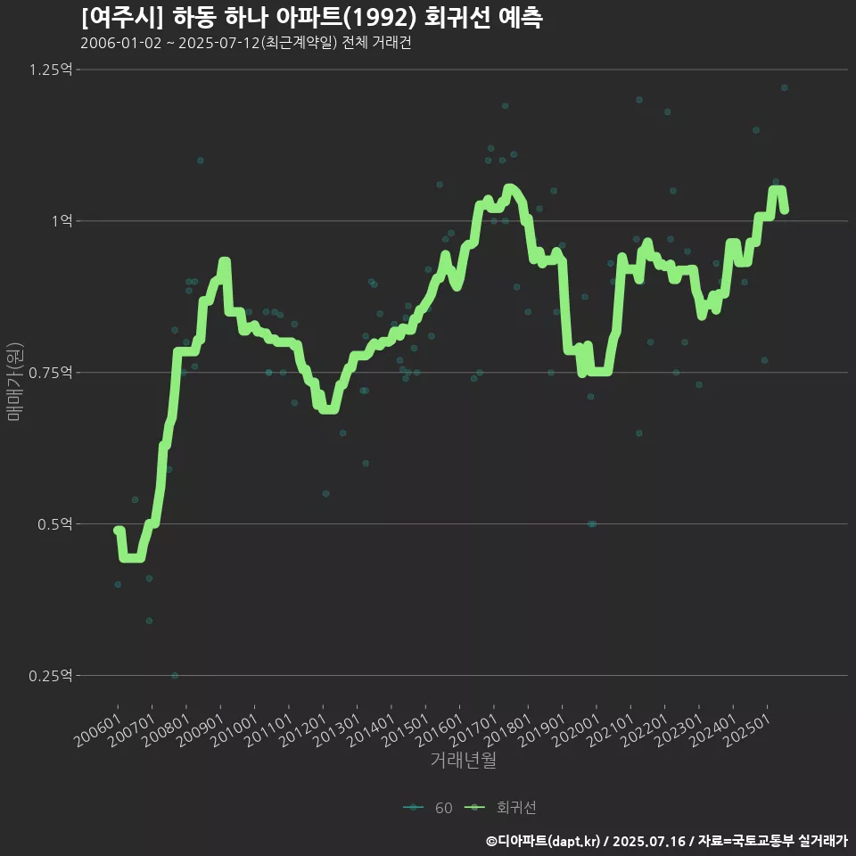 [여주시] 하동 하나 아파트(1992) 회귀선 예측