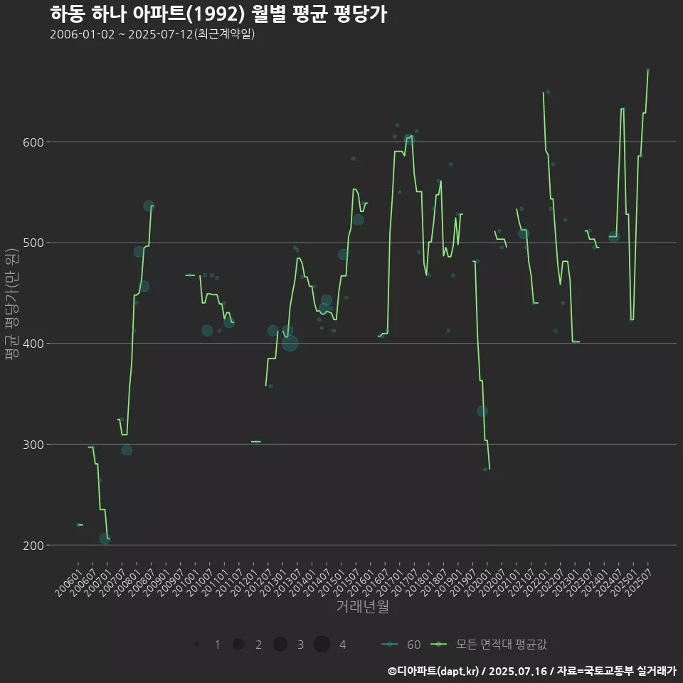 하동 하나 아파트(1992) 월별 평균 평당가