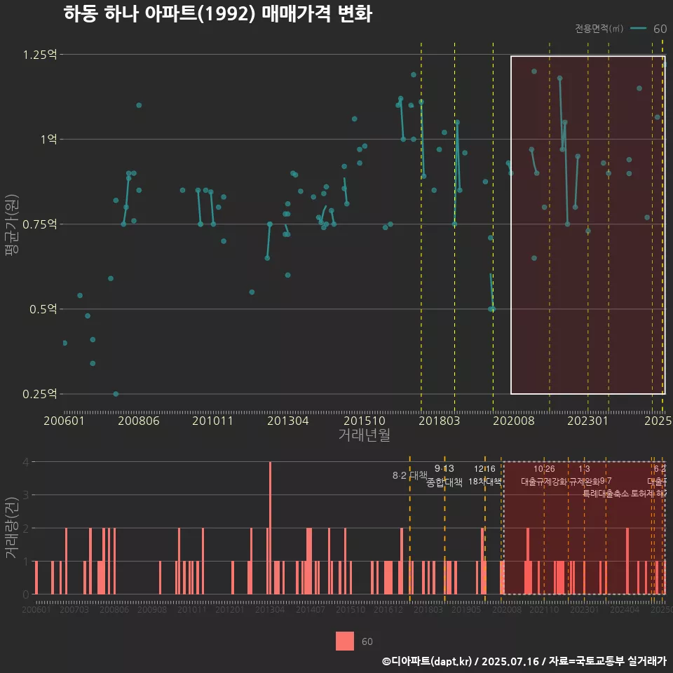 하동 하나 아파트(1992) 매매가격 변화